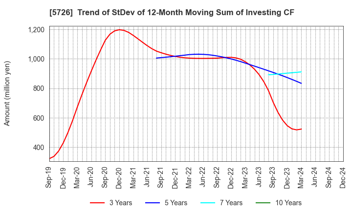 5726 OSAKA Titanium technologies Co.,Ltd.: Trend of StDev of 12-Month Moving Sum of Investing CF