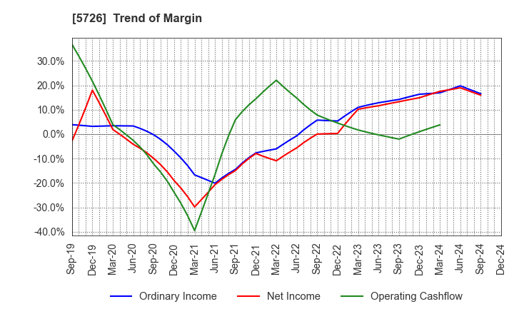 5726 OSAKA Titanium technologies Co.,Ltd.: Trend of Margin