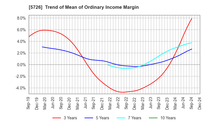 5726 OSAKA Titanium technologies Co.,Ltd.: Trend of Mean of Ordinary Income Margin