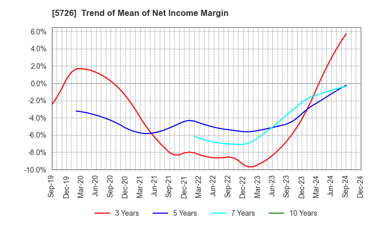 5726 OSAKA Titanium technologies Co.,Ltd.: Trend of Mean of Net Income Margin