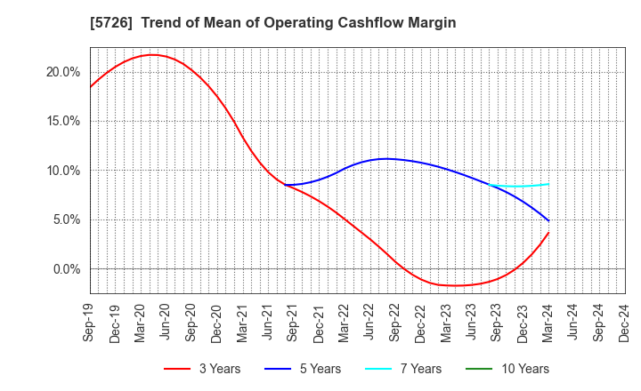 5726 OSAKA Titanium technologies Co.,Ltd.: Trend of Mean of Operating Cashflow Margin