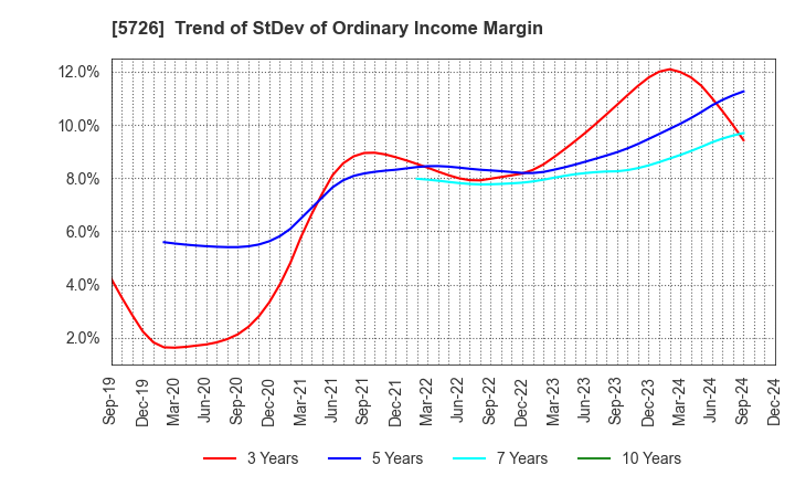 5726 OSAKA Titanium technologies Co.,Ltd.: Trend of StDev of Ordinary Income Margin