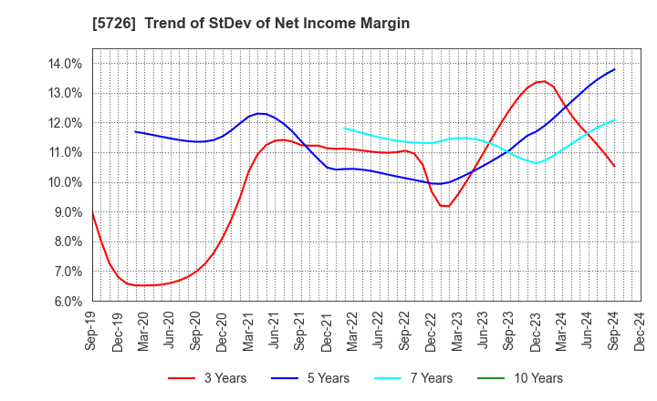 5726 OSAKA Titanium technologies Co.,Ltd.: Trend of StDev of Net Income Margin