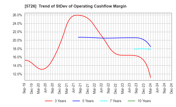 5726 OSAKA Titanium technologies Co.,Ltd.: Trend of StDev of Operating Cashflow Margin