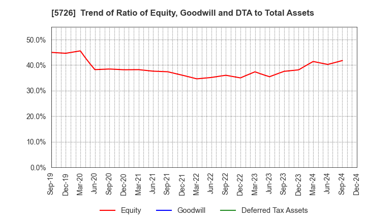 5726 OSAKA Titanium technologies Co.,Ltd.: Trend of Ratio of Equity, Goodwill and DTA to Total Assets