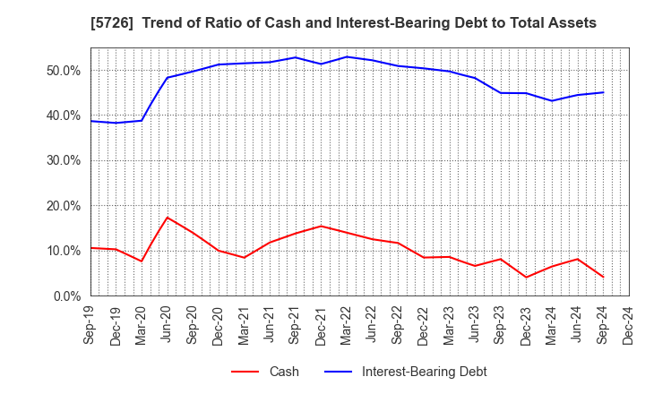 5726 OSAKA Titanium technologies Co.,Ltd.: Trend of Ratio of Cash and Interest-Bearing Debt to Total Assets