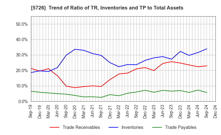 5726 OSAKA Titanium technologies Co.,Ltd.: Trend of Ratio of TR, Inventories and TP to Total Assets