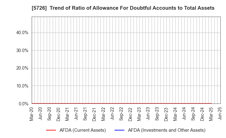 5726 OSAKA Titanium technologies Co.,Ltd.: Trend of Ratio of Allowance For Doubtful Accounts to Total Assets
