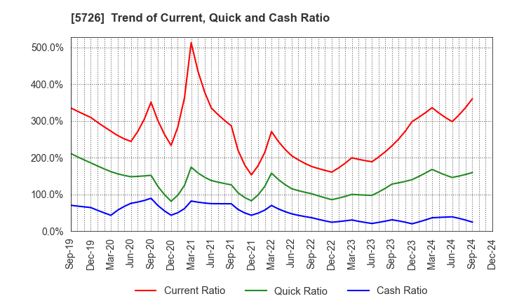 5726 OSAKA Titanium technologies Co.,Ltd.: Trend of Current, Quick and Cash Ratio