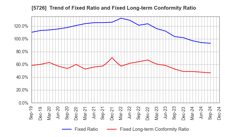 5726 OSAKA Titanium technologies Co.,Ltd.: Trend of Fixed Ratio and Fixed Long-term Conformity Ratio