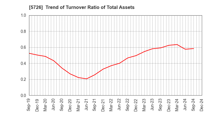 5726 OSAKA Titanium technologies Co.,Ltd.: Trend of Turnover Ratio of Total Assets