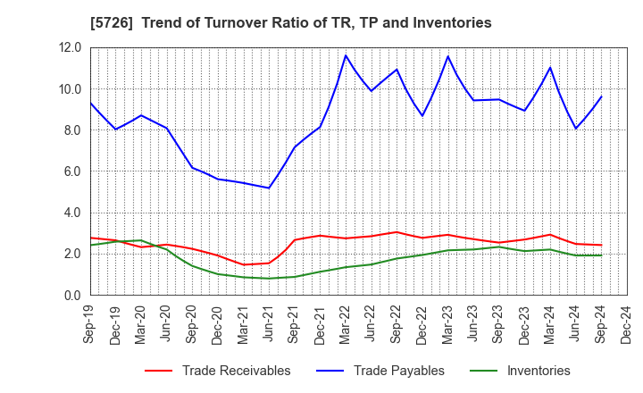 5726 OSAKA Titanium technologies Co.,Ltd.: Trend of Turnover Ratio of TR, TP and Inventories