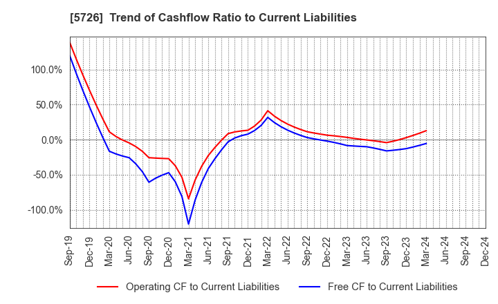 5726 OSAKA Titanium technologies Co.,Ltd.: Trend of Cashflow Ratio to Current Liabilities