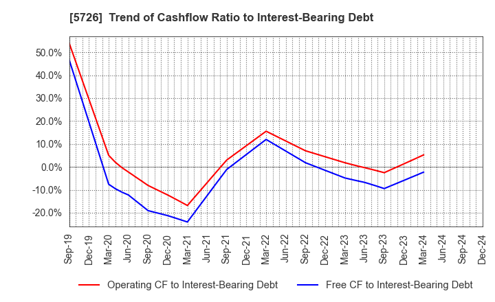 5726 OSAKA Titanium technologies Co.,Ltd.: Trend of Cashflow Ratio to Interest-Bearing Debt