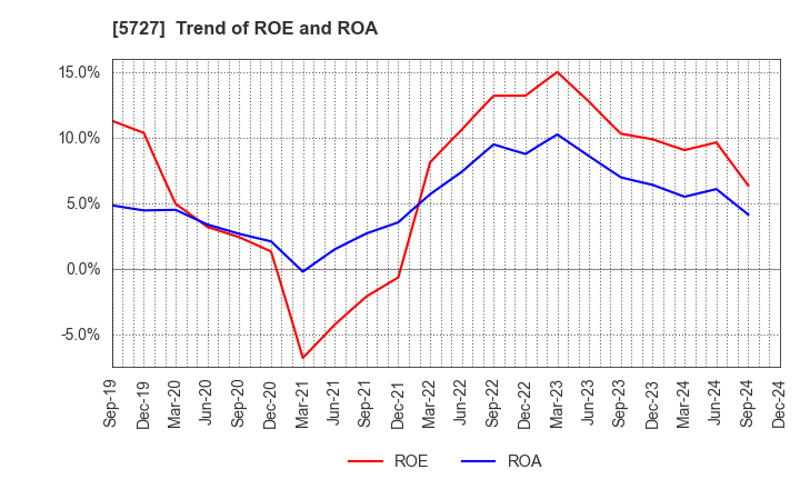 5727 TOHO TITANIUM COMPANY, LIMITED.: Trend of ROE and ROA