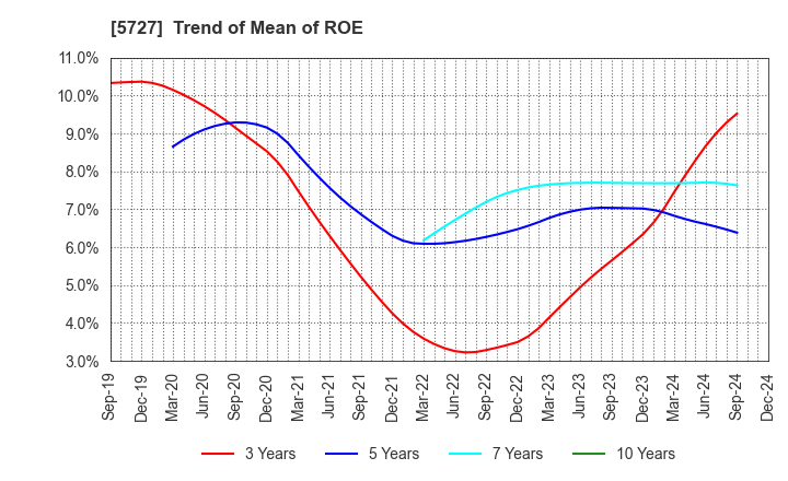 5727 TOHO TITANIUM COMPANY, LIMITED.: Trend of Mean of ROE