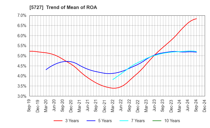 5727 TOHO TITANIUM COMPANY, LIMITED.: Trend of Mean of ROA