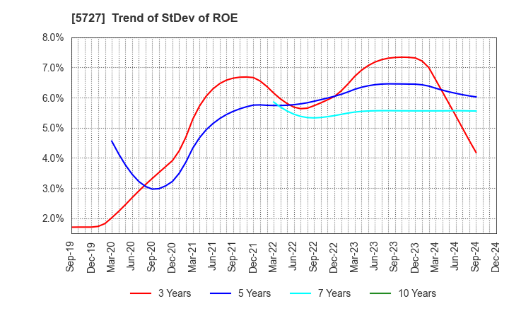 5727 TOHO TITANIUM COMPANY, LIMITED.: Trend of StDev of ROE