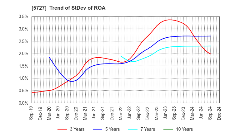 5727 TOHO TITANIUM COMPANY, LIMITED.: Trend of StDev of ROA