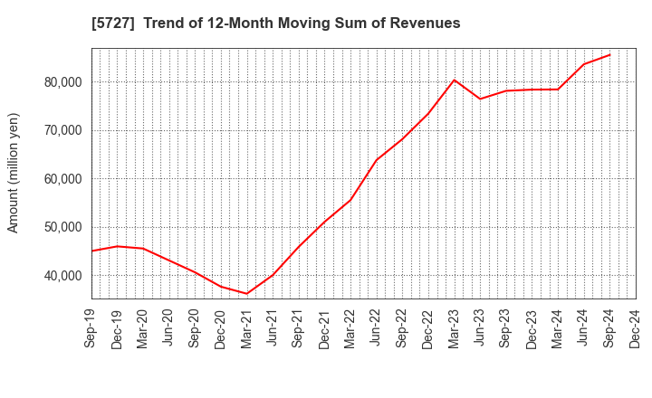 5727 TOHO TITANIUM COMPANY, LIMITED.: Trend of 12-Month Moving Sum of Revenues