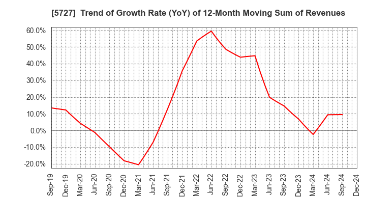 5727 TOHO TITANIUM COMPANY, LIMITED.: Trend of Growth Rate (YoY) of 12-Month Moving Sum of Revenues