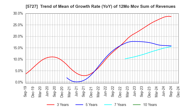 5727 TOHO TITANIUM COMPANY, LIMITED.: Trend of Mean of Growth Rate (YoY) of 12Mo Mov Sum of Revenues
