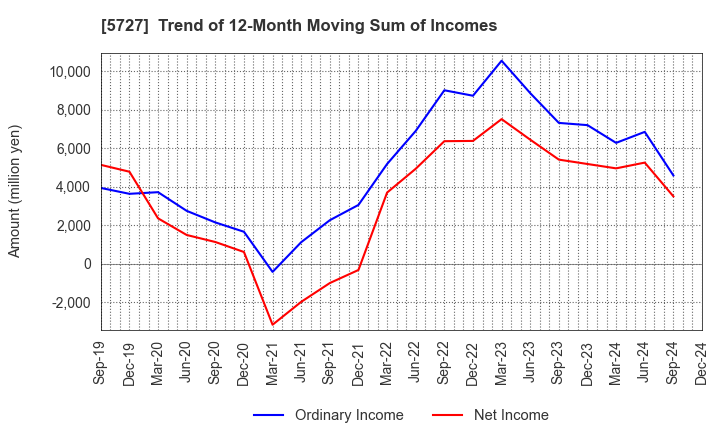 5727 TOHO TITANIUM COMPANY, LIMITED.: Trend of 12-Month Moving Sum of Incomes