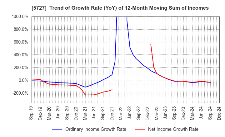 5727 TOHO TITANIUM COMPANY, LIMITED.: Trend of Growth Rate (YoY) of 12-Month Moving Sum of Incomes