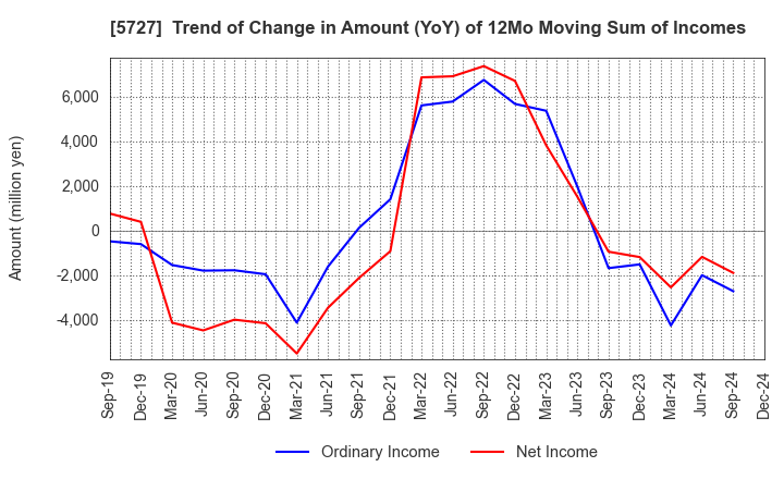 5727 TOHO TITANIUM COMPANY, LIMITED.: Trend of Change in Amount (YoY) of 12Mo Moving Sum of Incomes