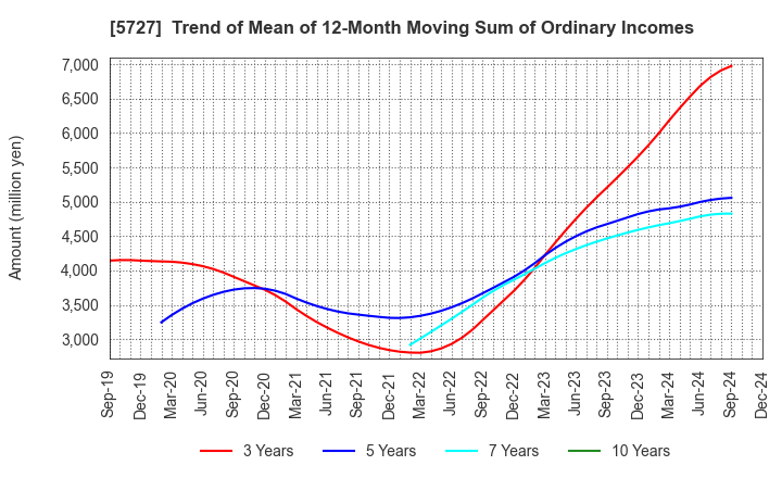 5727 TOHO TITANIUM COMPANY, LIMITED.: Trend of Mean of 12-Month Moving Sum of Ordinary Incomes