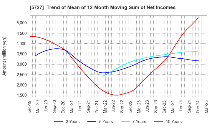 5727 TOHO TITANIUM COMPANY, LIMITED.: Trend of Mean of 12-Month Moving Sum of Net Incomes