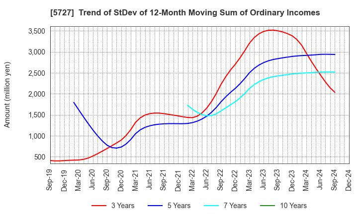 5727 TOHO TITANIUM COMPANY, LIMITED.: Trend of StDev of 12-Month Moving Sum of Ordinary Incomes