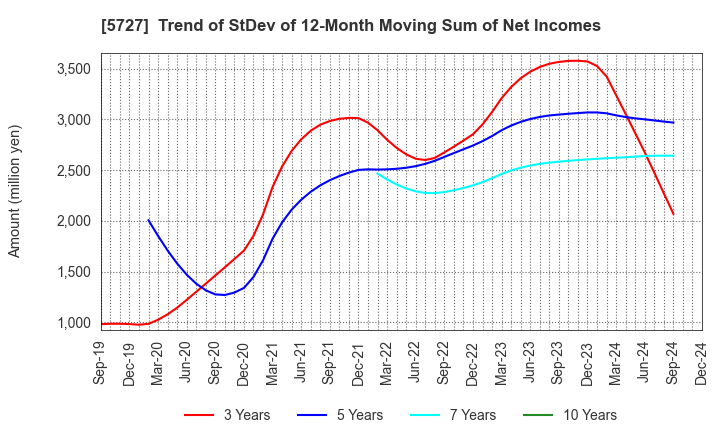 5727 TOHO TITANIUM COMPANY, LIMITED.: Trend of StDev of 12-Month Moving Sum of Net Incomes