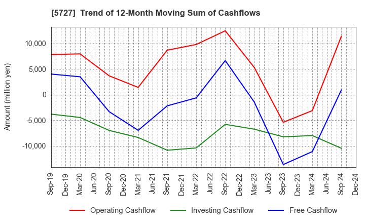 5727 TOHO TITANIUM COMPANY, LIMITED.: Trend of 12-Month Moving Sum of Cashflows