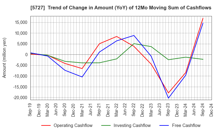 5727 TOHO TITANIUM COMPANY, LIMITED.: Trend of Change in Amount (YoY) of 12Mo Moving Sum of Cashflows