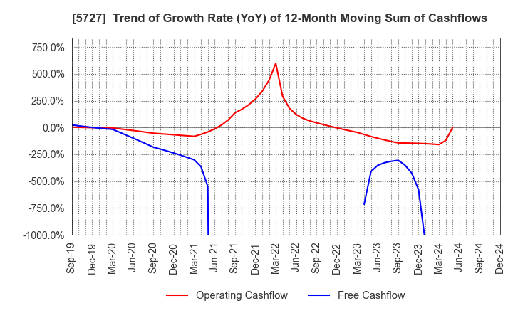 5727 TOHO TITANIUM COMPANY, LIMITED.: Trend of Growth Rate (YoY) of 12-Month Moving Sum of Cashflows