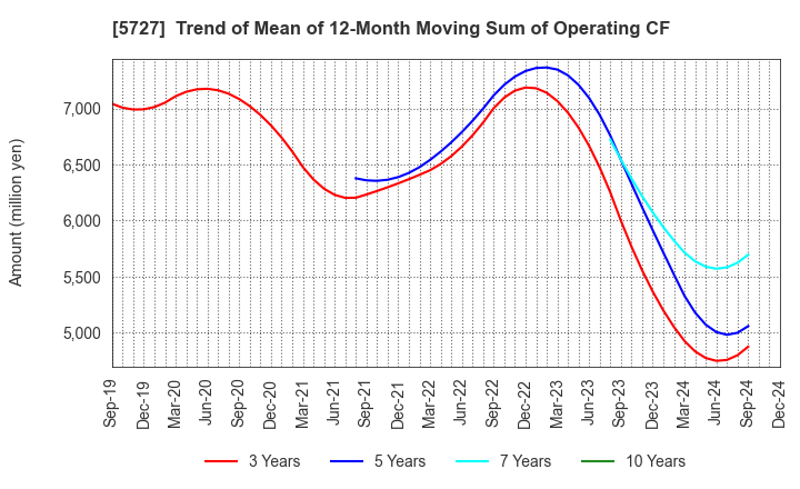 5727 TOHO TITANIUM COMPANY, LIMITED.: Trend of Mean of 12-Month Moving Sum of Operating CF