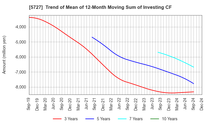 5727 TOHO TITANIUM COMPANY, LIMITED.: Trend of Mean of 12-Month Moving Sum of Investing CF