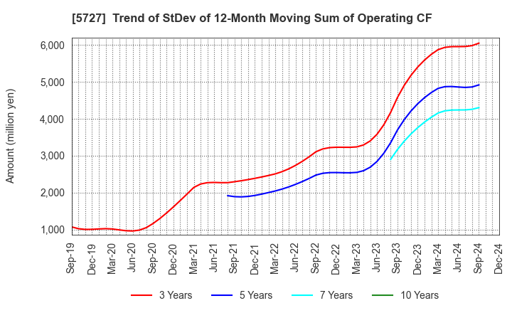 5727 TOHO TITANIUM COMPANY, LIMITED.: Trend of StDev of 12-Month Moving Sum of Operating CF