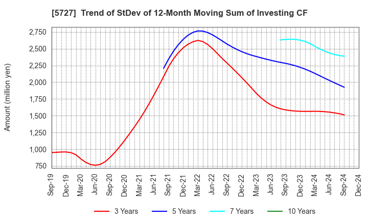 5727 TOHO TITANIUM COMPANY, LIMITED.: Trend of StDev of 12-Month Moving Sum of Investing CF