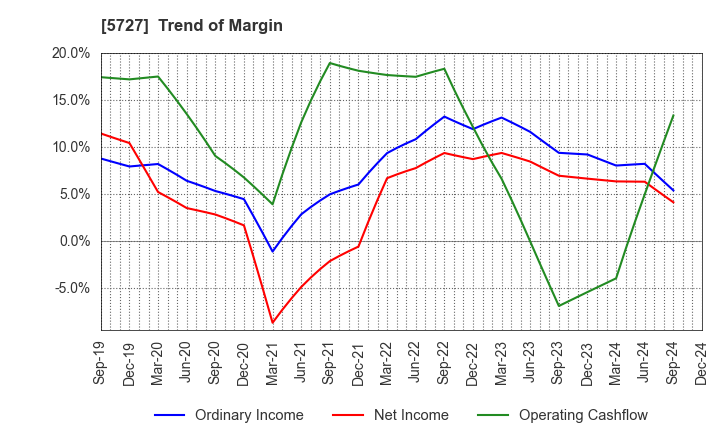 5727 TOHO TITANIUM COMPANY, LIMITED.: Trend of Margin