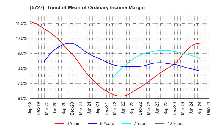 5727 TOHO TITANIUM COMPANY, LIMITED.: Trend of Mean of Ordinary Income Margin