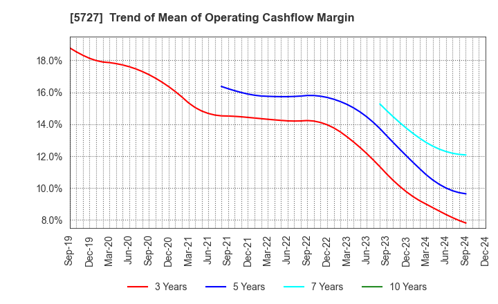 5727 TOHO TITANIUM COMPANY, LIMITED.: Trend of Mean of Operating Cashflow Margin