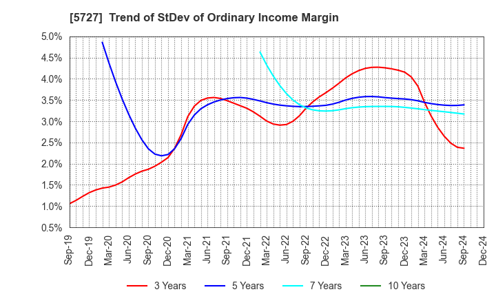 5727 TOHO TITANIUM COMPANY, LIMITED.: Trend of StDev of Ordinary Income Margin