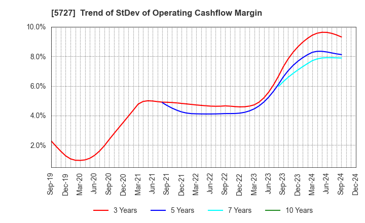 5727 TOHO TITANIUM COMPANY, LIMITED.: Trend of StDev of Operating Cashflow Margin