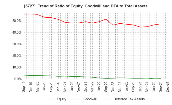 5727 TOHO TITANIUM COMPANY, LIMITED.: Trend of Ratio of Equity, Goodwill and DTA to Total Assets