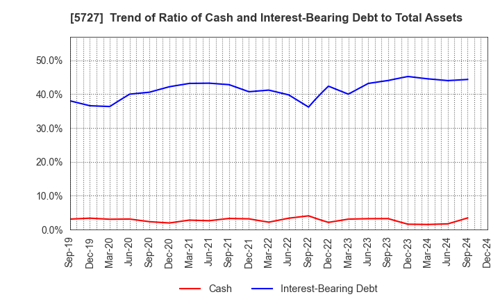 5727 TOHO TITANIUM COMPANY, LIMITED.: Trend of Ratio of Cash and Interest-Bearing Debt to Total Assets