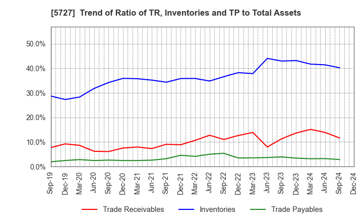 5727 TOHO TITANIUM COMPANY, LIMITED.: Trend of Ratio of TR, Inventories and TP to Total Assets