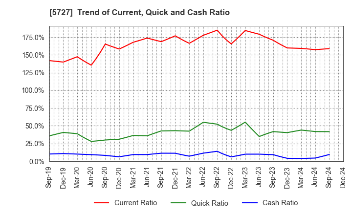 5727 TOHO TITANIUM COMPANY, LIMITED.: Trend of Current, Quick and Cash Ratio