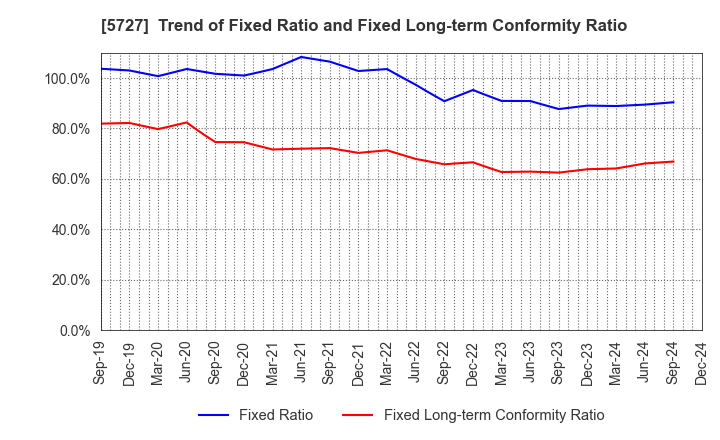 5727 TOHO TITANIUM COMPANY, LIMITED.: Trend of Fixed Ratio and Fixed Long-term Conformity Ratio